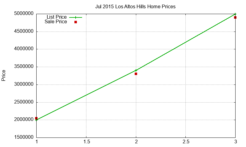 Los Altos Hills Homes Just Sold 2015-07 Los Altos Hills Homes Just Sold 2015-07