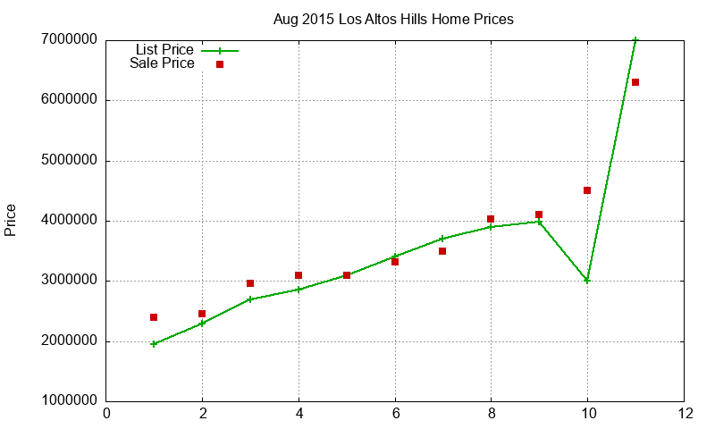 Los Altos Hills Homes Just Sold 2015-08 Los Altos Hills Homes Just Sold 2015-08