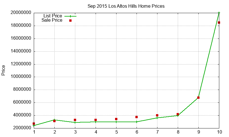 Los Altos Hills Homes Just Sold 2015-09 Los Altos Hills Homes Just Sold 2015-09