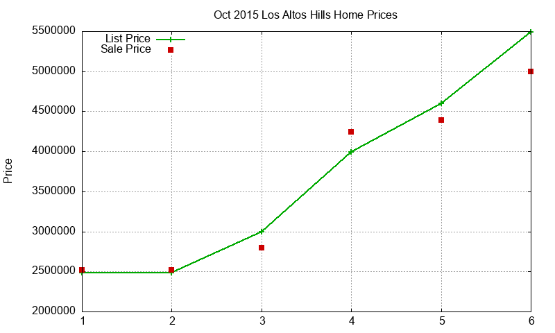 Los Altos Hills Homes Just Sold 2015-10 Los Altos Hills Homes Just Sold 2015-10