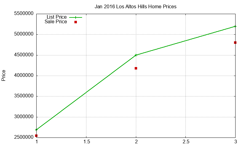 Los Altos Hills Homes Just Sold 2016-01 Los Altos Hills Homes Just Sold 2016-01