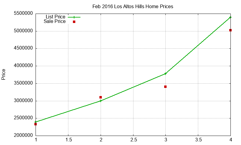 Los Altos Hills Homes Just Sold 2016-02 Los Altos Hills Homes Just Sold 2016-02