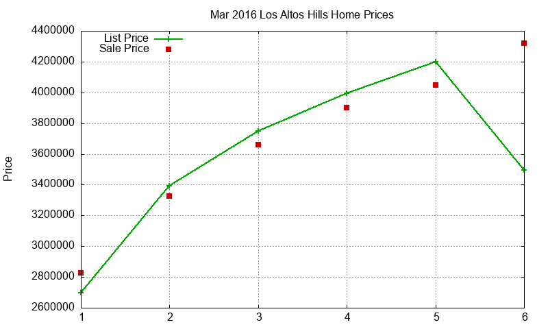 Los Altos Hills Homes Just Sold 2016-03 Los Altos Hills Homes Just Sold 2016-03