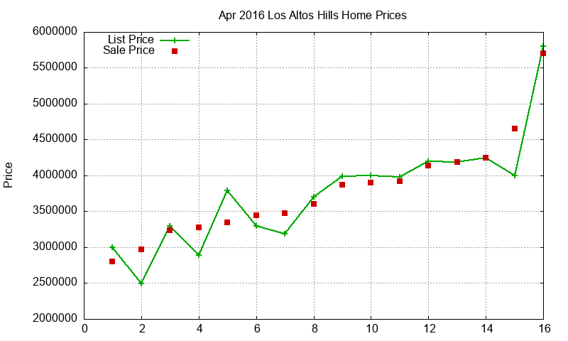 Los Altos Hills Homes Just Sold 2016-04 Los Altos Hills Homes Just Sold 2016-04