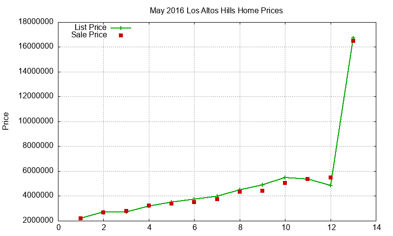 Los Altos Hills Homes Just Sold 2016-05 Los Altos Hills Homes Just Sold 2016-05