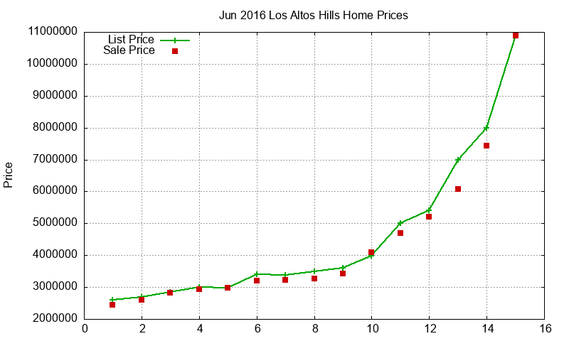 Los Altos Hills Homes Just Sold 2016-06 Los Altos Hills Homes Just Sold 2016-06