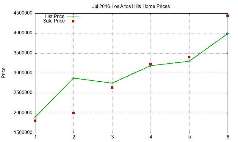 Los Altos Hills Homes Just Sold 2016-07 Los Altos Hills Homes Just Sold 2016-07