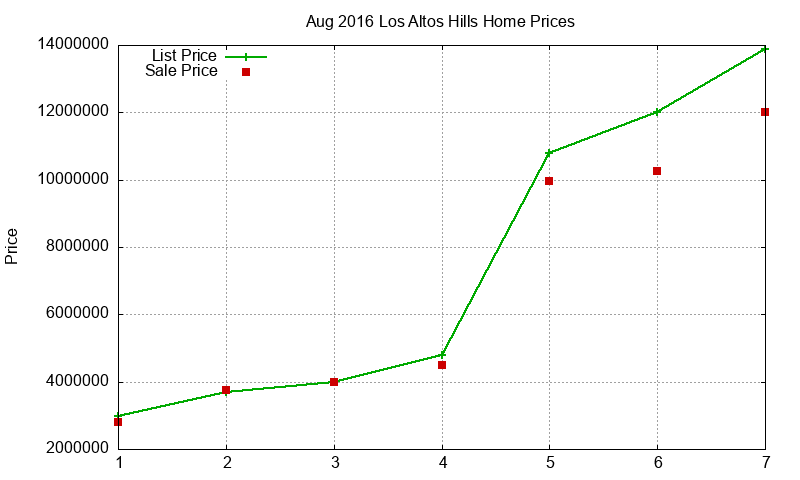 Los Altos Hills Homes Just Sold 2016-08 Los Altos Hills Homes Just Sold 2016-08