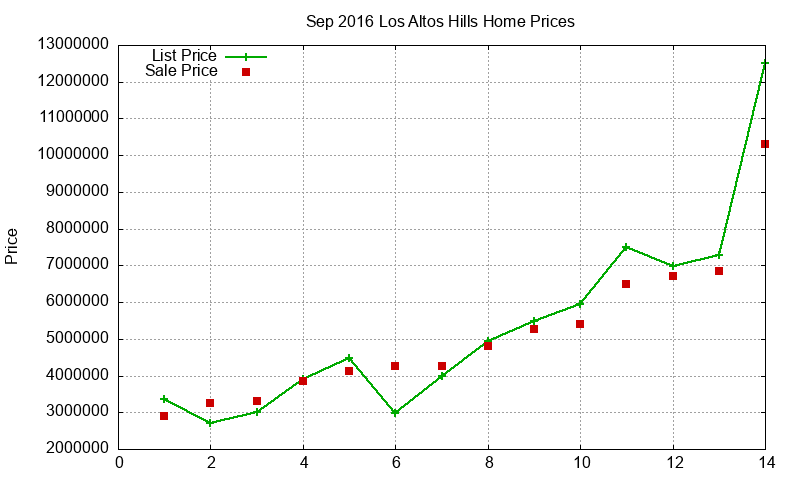 Los Altos Hills Homes Just Sold 2016-09 Los Altos Hills Homes Just Sold 2016-09