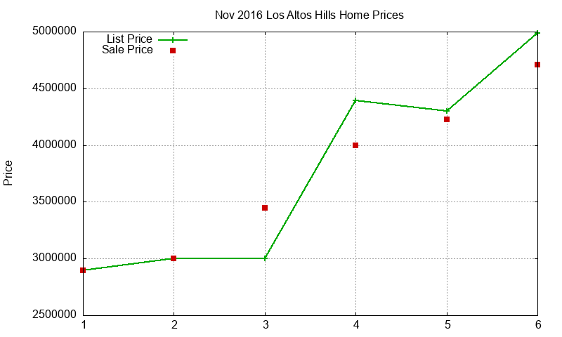 Los Altos Hills Homes Just Sold 2016-11 Los Altos Hills Homes Just Sold 2016-11