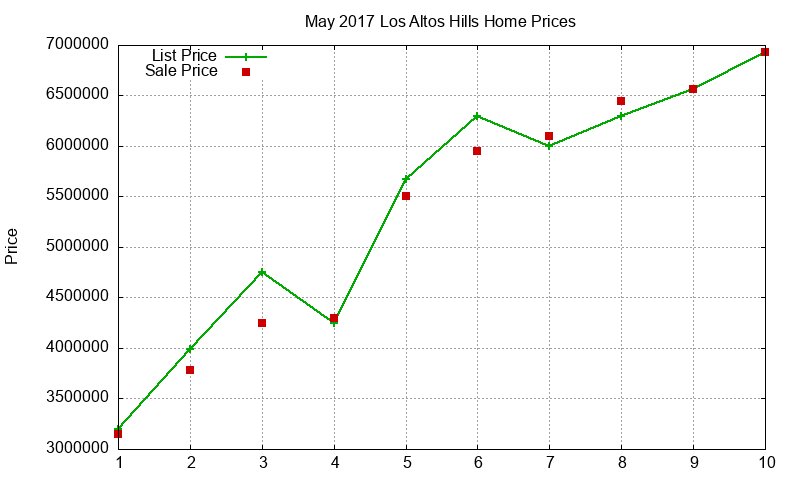 Los Altos Hills Homes Just Sold 2017-05 Los Altos Hills Homes Just Sold 2017-05