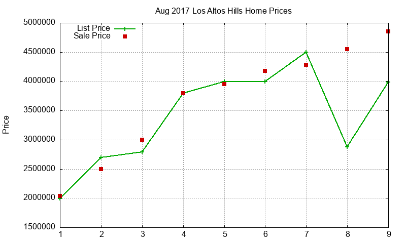 Los Altos Hills Homes Just Sold 2017-08 Los Altos Hills Homes Just Sold 2017-08