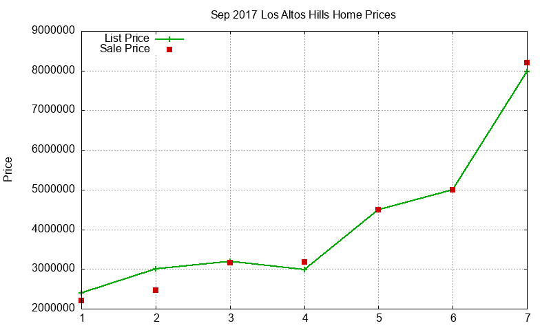 Los Altos Hills Homes Just Sold 2017-09 Los Altos Hills Homes Just Sold 2017-09
