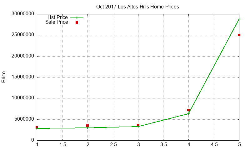 Los Altos Hills Homes Just Sold 2017-10 Los Altos Hills Homes Just Sold 2017-10