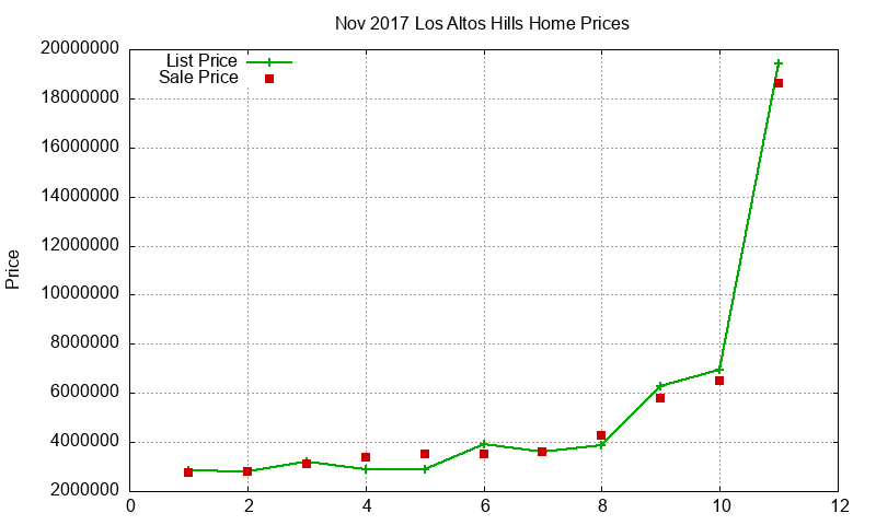 Los Altos Hills Homes Just Sold 2017-11 Los Altos Hills Homes Just Sold 2017-11