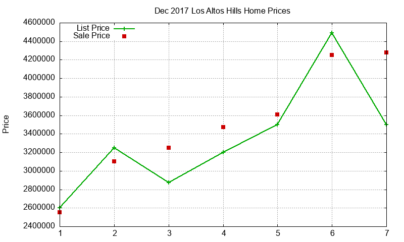 Los Altos Hills Homes Just Sold 2017-12 Los Altos Hills Homes Just Sold 2017-12