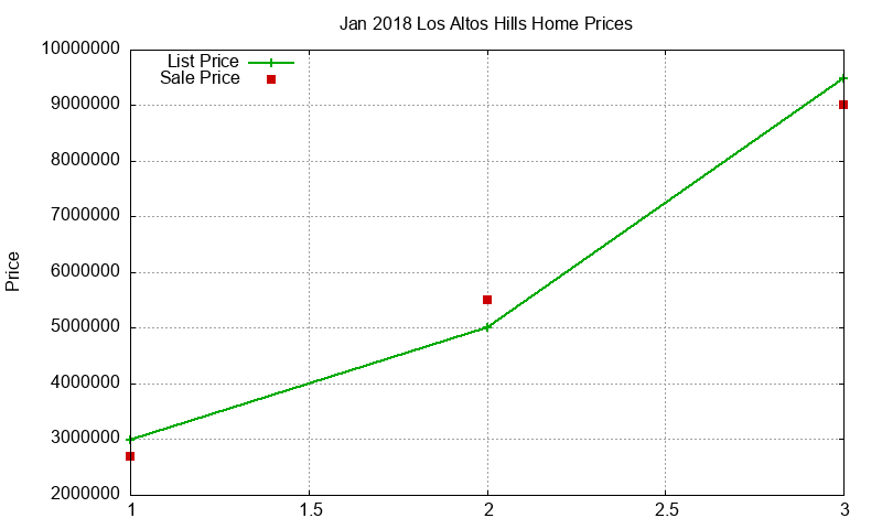 Los Altos Hills Homes Just Sold 2018-01 Los Altos Hills Homes Just Sold 2018-01
