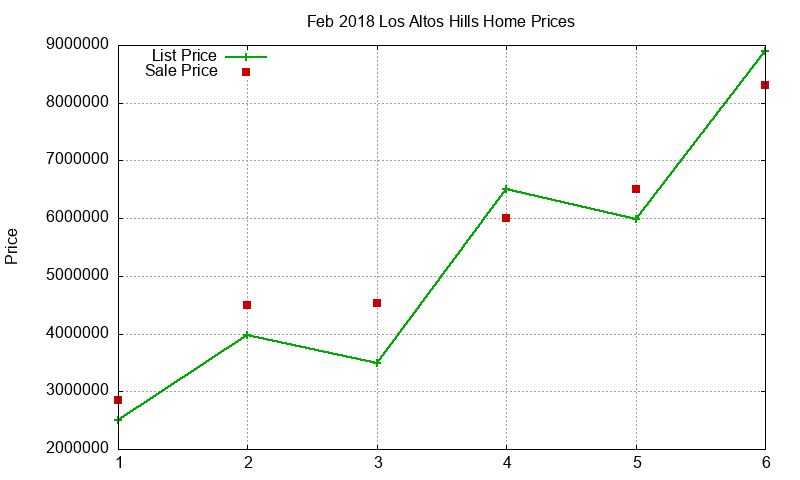 Los Altos Hills Homes Just Sold 2018-02 Los Altos Hills Homes Just Sold 2018-02