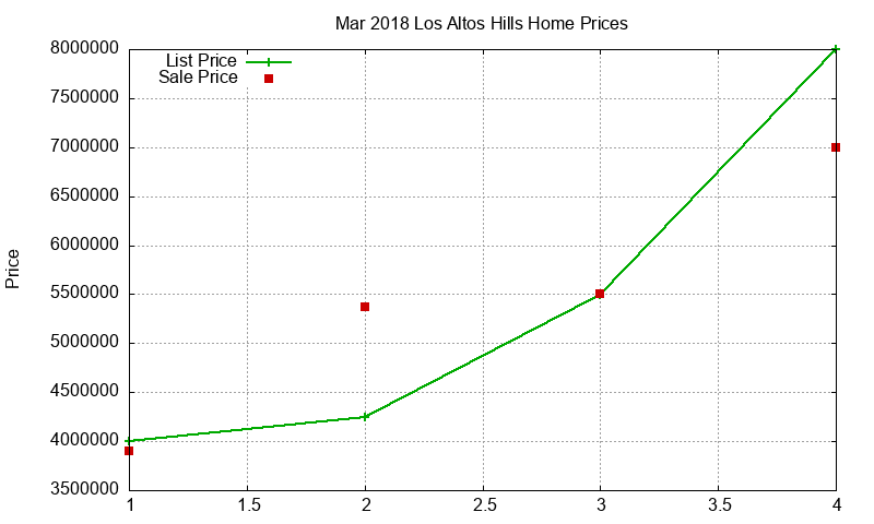 Los Altos Hills Homes Just Sold 2018-03 Los Altos Hills Homes Just Sold 2018-03