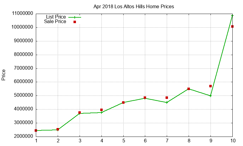 Los Altos Hills Homes Just Sold 2018-04 Los Altos Hills Homes Just Sold 2018-04