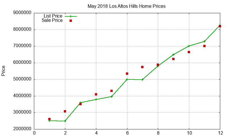 Los Altos Hills Homes Just Sold 2018-05 Los Altos Hills Homes Just Sold 2018-05