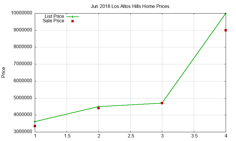 Los Altos Hills Homes Just Sold 2018-06 Los Altos Hills Homes Just Sold 2018-06