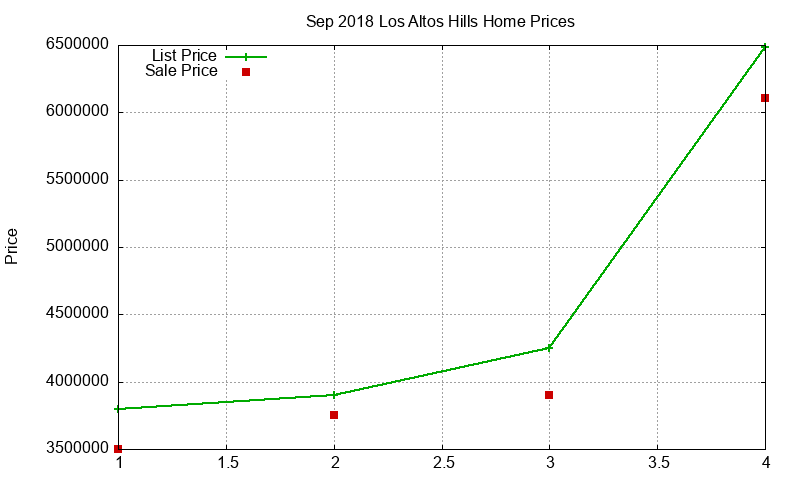 Los Altos Hills Homes Just Sold 2018-09 Los Altos Hills Homes Just Sold 2018-09