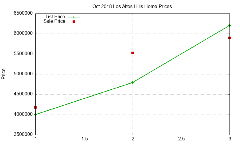 Los Altos Hills Homes Just Sold 2018-10 Los Altos Hills Homes Just Sold 2018-10