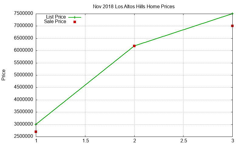 Los Altos Hills Homes Just Sold 2018-11 Los Altos Hills Homes Just Sold 2018-11