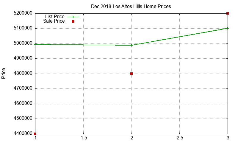 Los Altos Hills Homes Just Sold 2018-12 Los Altos Hills Homes Just Sold 2018-12