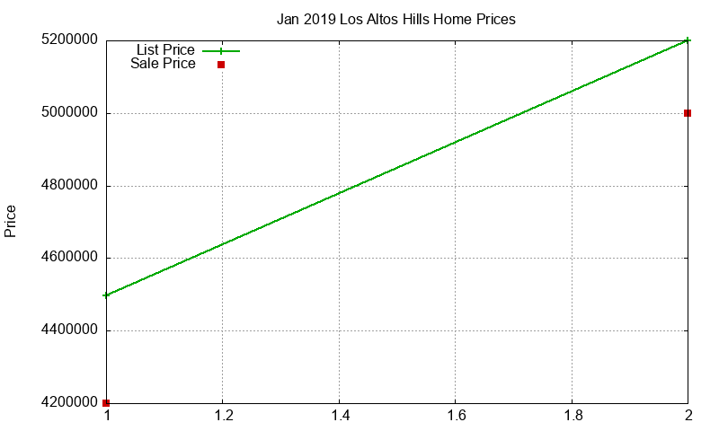Los Altos Hills Homes Just Sold 2019-01 Los Altos Hills Homes Just Sold 2019-01