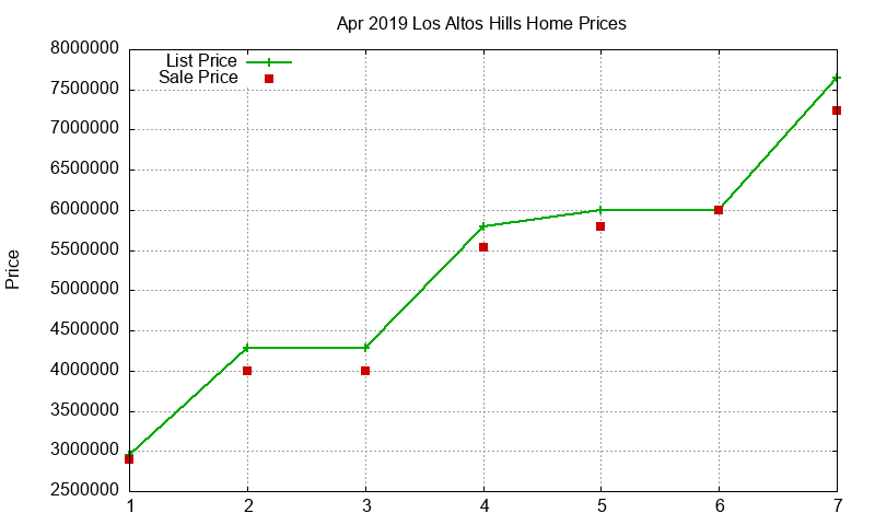 Los Altos Hills Homes Just Sold 2019-04 Los Altos Hills Homes Just Sold 2019-04