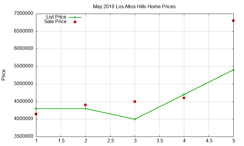 Los Altos Hills Homes Just Sold 2019-05 Los Altos Hills Homes Just Sold 2019-05