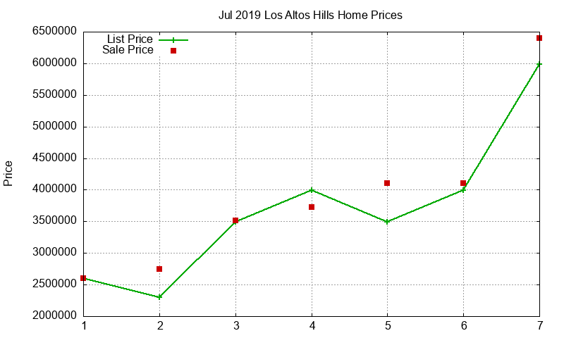 Los Altos Hills Homes Just Sold 2019-07 Los Altos Hills Homes Just Sold 2019-07