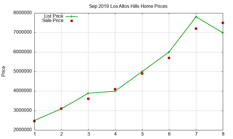 Los Altos Hills Homes Just Sold 2019-09 Los Altos Hills Homes Just Sold 2019-09