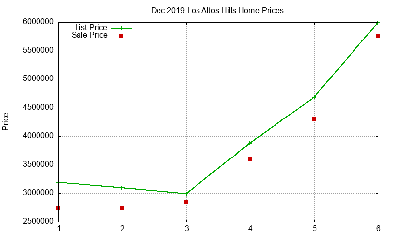 Los Altos Hills Homes Just Sold 2019-12 Los Altos Hills Homes Just Sold 2019-12