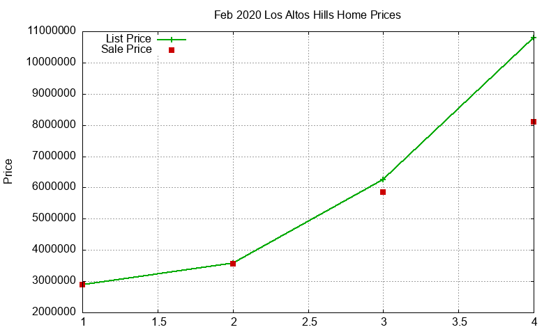 Los Altos Hills Homes Just Sold 2020-02 Los Altos Hills Homes Just Sold 2020-02