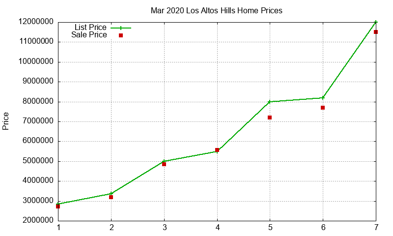 Los Altos Hills Homes Just Sold 2020-03 Los Altos Hills Homes Just Sold 2020-03