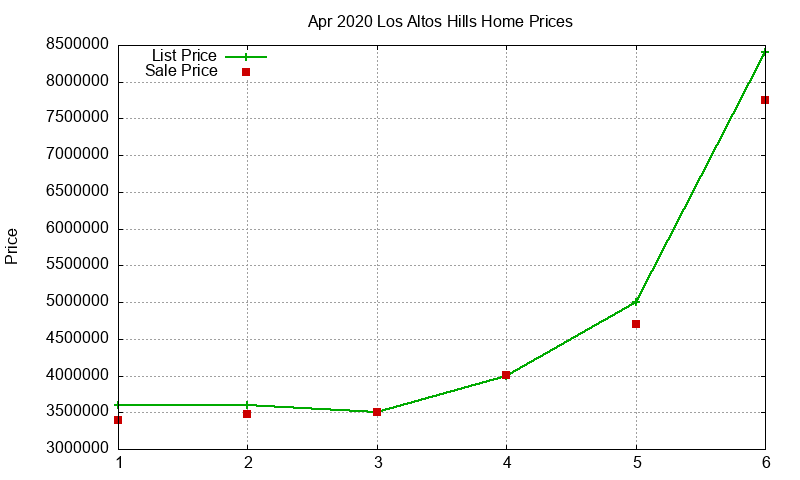 Los Altos Hills Homes Just Sold 2020-04 Los Altos Hills Homes Just Sold 2020-04