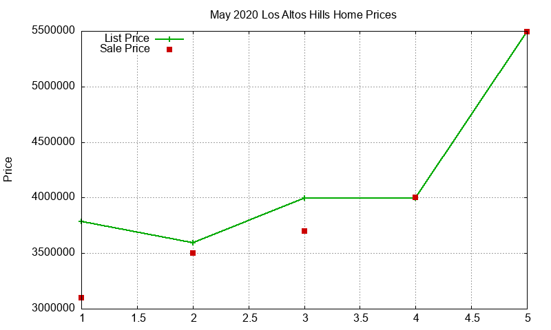 Los Altos Hills Homes Just Sold 2020-05 Los Altos Hills Homes Just Sold 2020-05