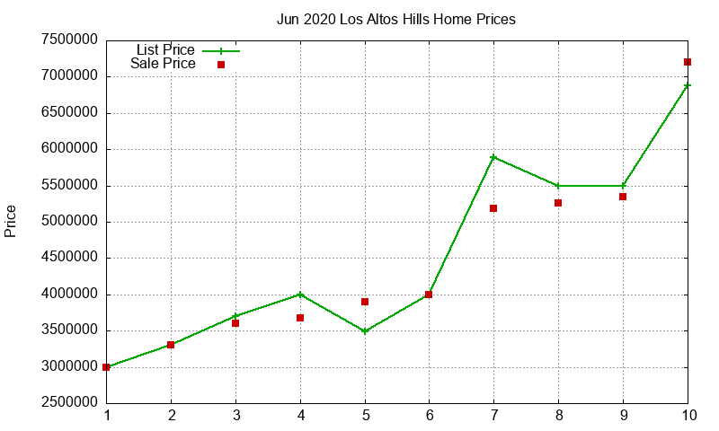 Los Altos Hills Homes Just Sold 2020-06 Los Altos Hills Homes Just Sold 2020-06