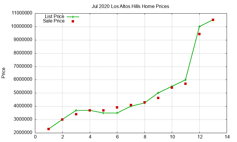 Los Altos Hills Homes Just Sold 2020-07 Los Altos Hills Homes Just Sold 2020-07