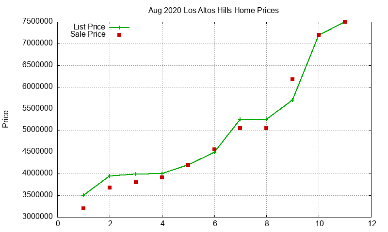 Los Altos Hills Homes Just Sold 2020-08 Los Altos Hills Homes Just Sold 2020-08
