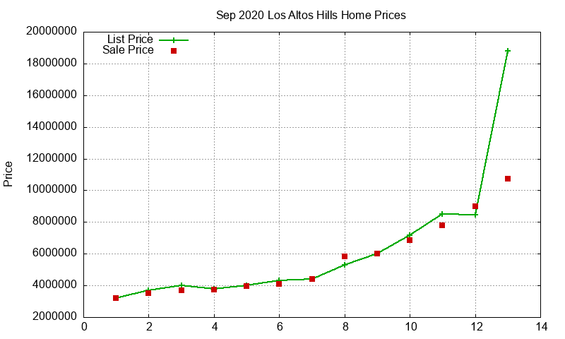Los Altos Hills Homes Just Sold 2020-09 Los Altos Hills Homes Just Sold 2020-09
