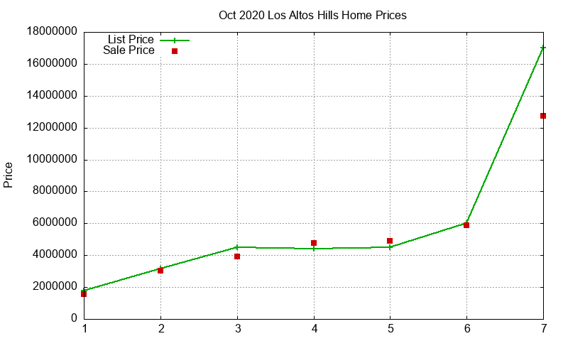 Los Altos Hills Homes Just Sold 2020-10 Los Altos Hills Homes Just Sold 2020-10