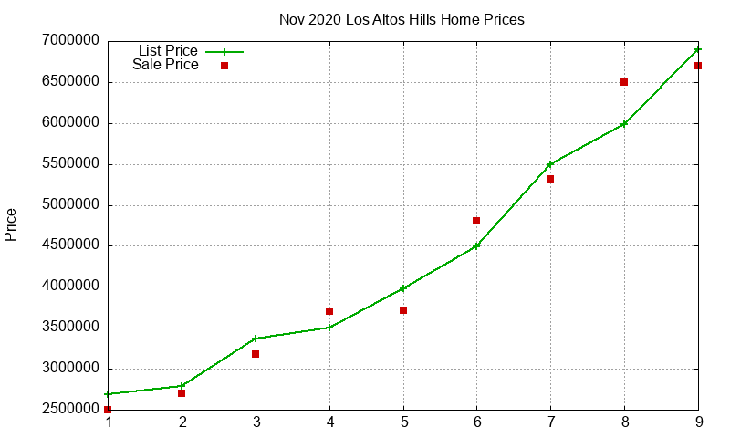 Los Altos Hills Homes Just Sold 2020-11 Los Altos Hills Homes Just Sold 2020-11