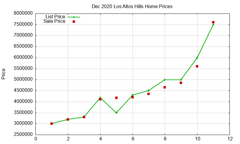 Los Altos Hills Homes Just Sold 2020-12 Los Altos Hills Homes Just Sold 2020-12
