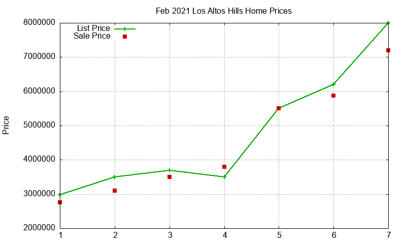 Los Altos Hills Homes Just Sold 2021-02 Los Altos Hills Homes Just Sold 2021-02