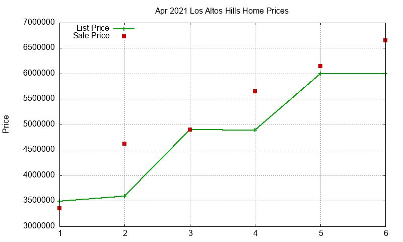 Los Altos Hills Homes Just Sold 2021-04 Los Altos Hills Homes Just Sold 2021-04