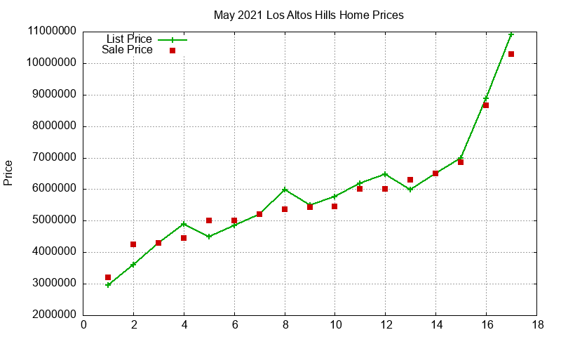 Los Altos Hills Homes Just Sold 2021-05 Los Altos Hills Homes Just Sold 2021-05